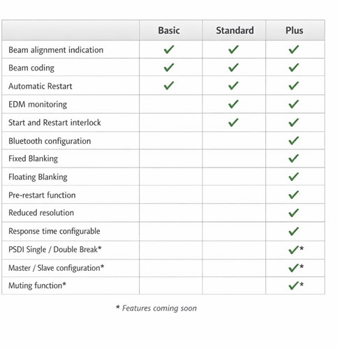 safeready-overzicht-basic-standard-plus